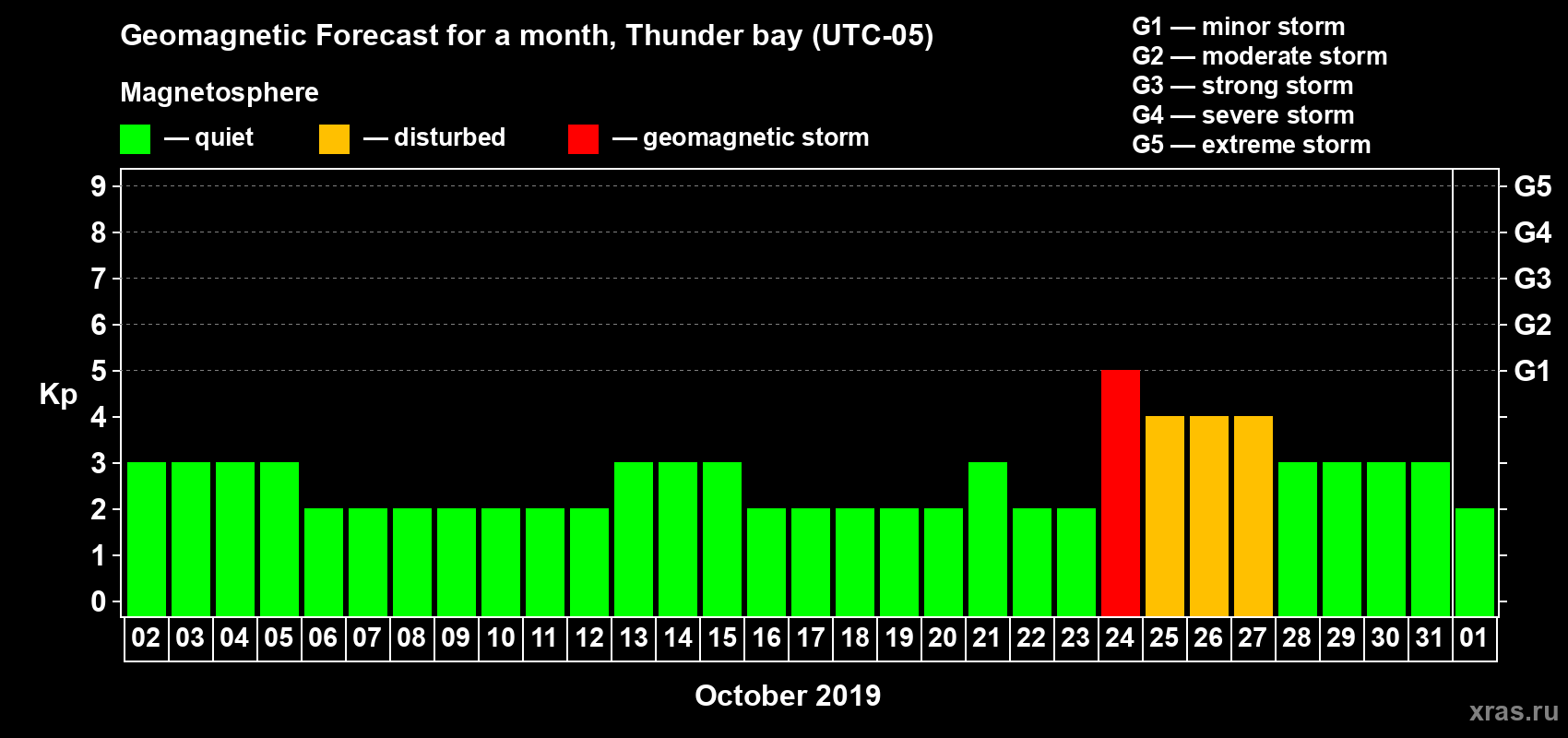 Forecast of the daily maximal value of geomagnetic index Kp for <b>1 month</b> (31 days) <b>from Oct 02, 2019 to Nov 01, 2019</b>