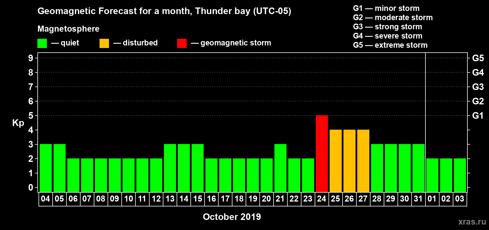 Forecast of the daily maximal value of geomagnetic index Kp for <b>1 month</b> (31 days) <b>from Oct 04, 2019 to Nov 03, 2019</b>
