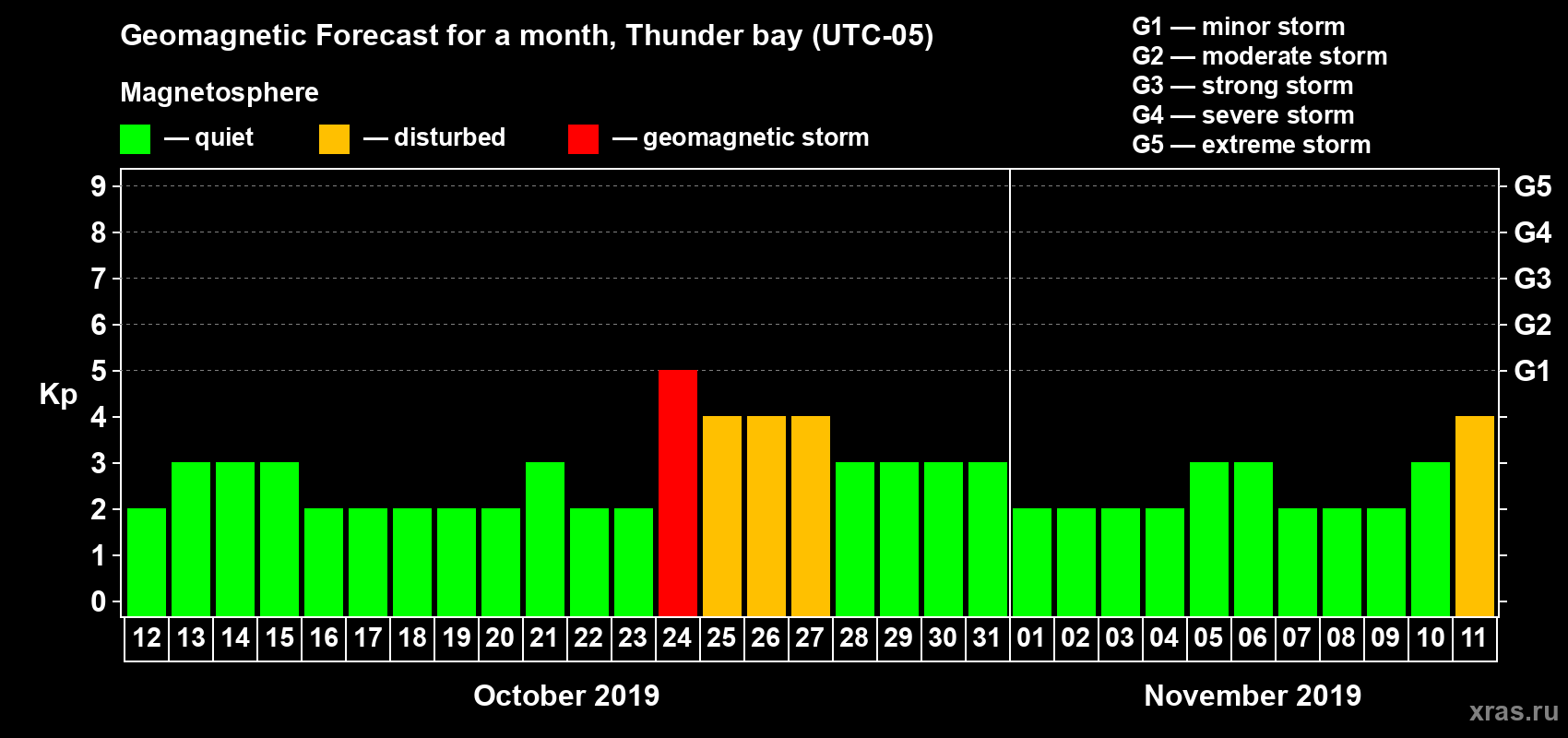 Forecast of the daily maximal value of geomagnetic index Kp for <b>1 month</b> (31 days) <b>from Oct 12, 2019 to Nov 11, 2019</b>