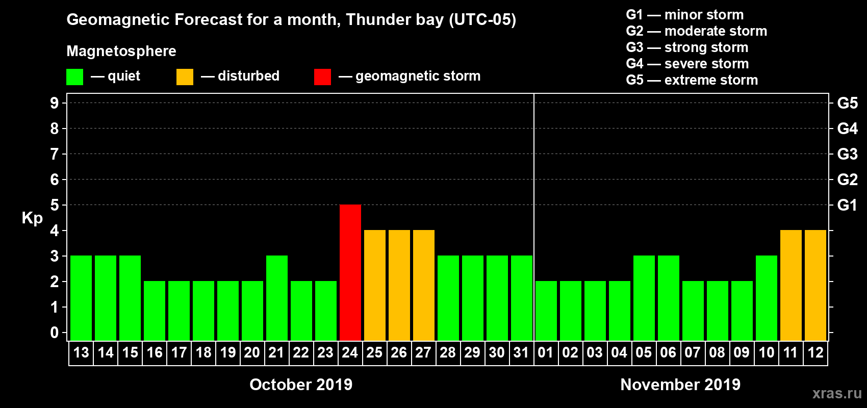 Forecast of the daily maximal value of geomagnetic index Kp for <b>1 month</b> (31 days) <b>from Oct 13, 2019 to Nov 12, 2019</b>