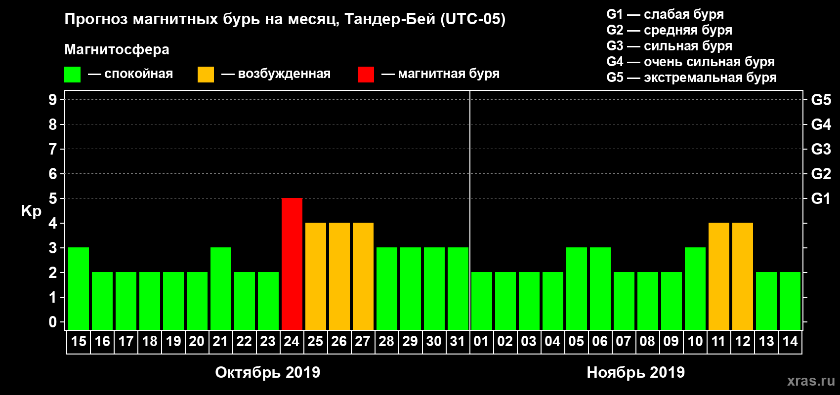 Прогноз максимального суточного геомагнитного индекса Kp на <b>1 месяц</b> (31 день) <b>с 15 октября по 14 ноября 2019 г</b>