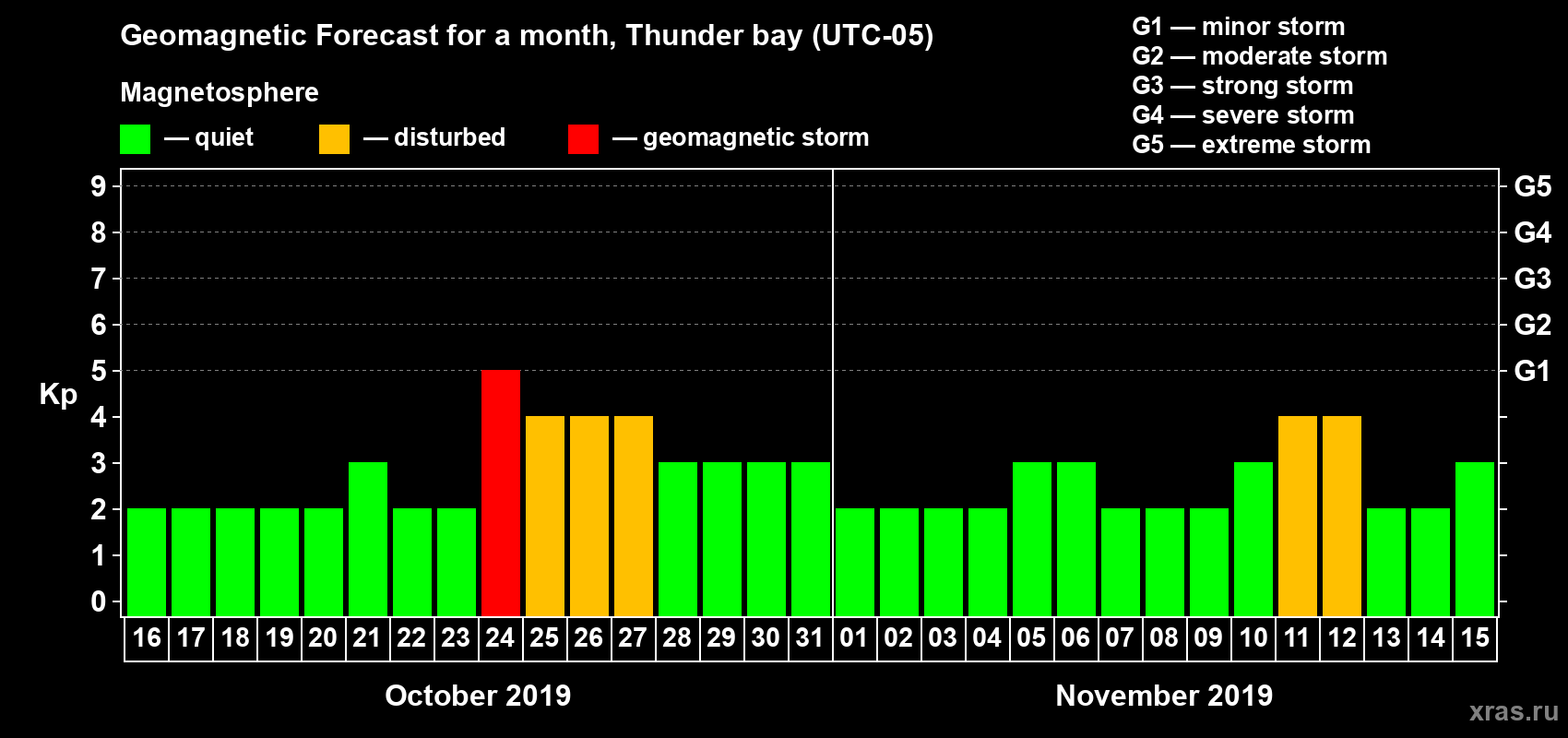 Forecast of the daily maximal value of geomagnetic index Kp for <b>1 month</b> (31 days) <b>from Oct 16, 2019 to Nov 15, 2019</b>