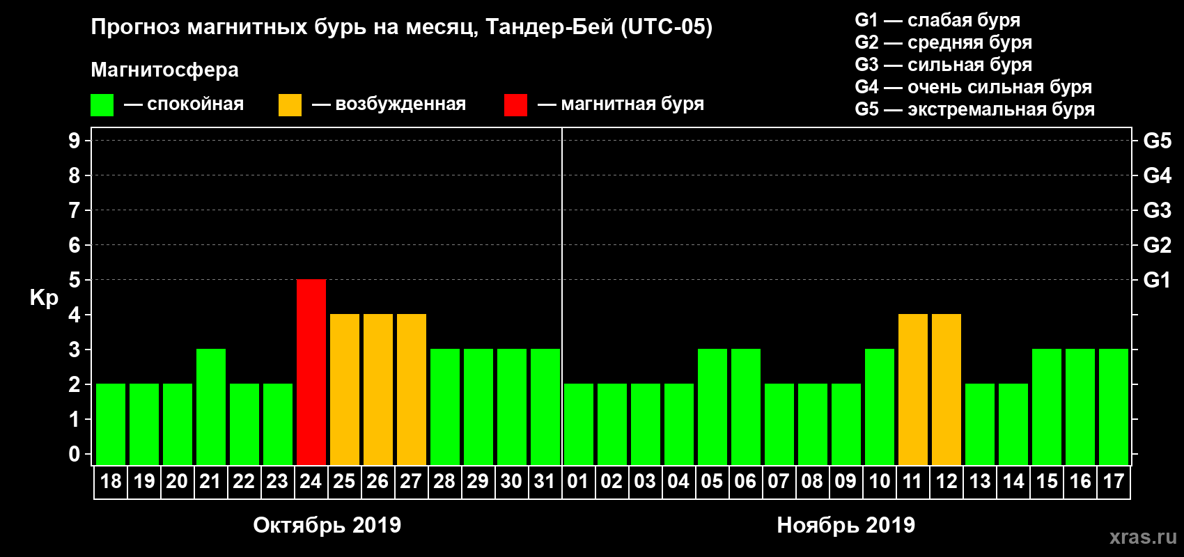 Прогноз максимального суточного геомагнитного индекса Kp на <b>1 месяц</b> (31 день) <b>с 18 октября по 17 ноября 2019 г</b>