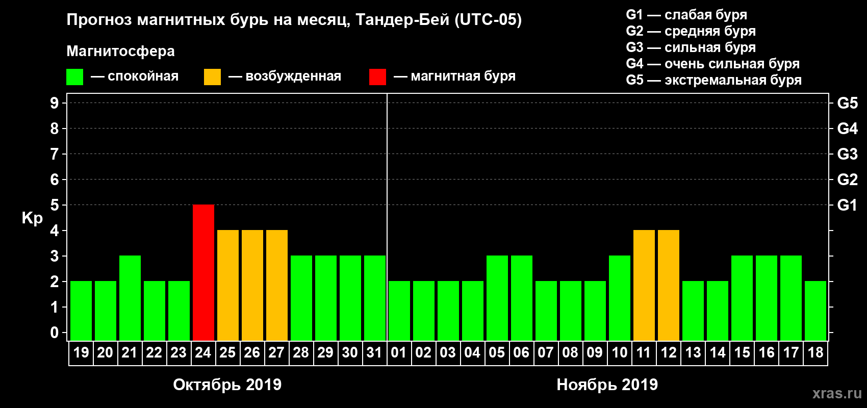 Прогноз максимального суточного геомагнитного индекса Kp на <b>1 месяц</b> (31 день) <b>с 19 октября по 18 ноября 2019 г</b>