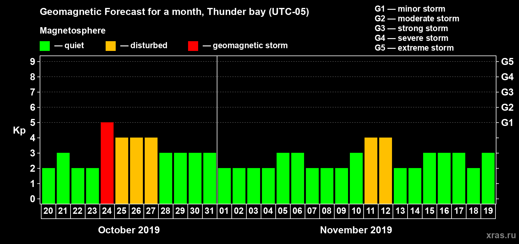 Forecast of the daily maximal value of geomagnetic index Kp for <b>1 month</b> (31 days) <b>from Oct 20, 2019 to Nov 19, 2019</b>