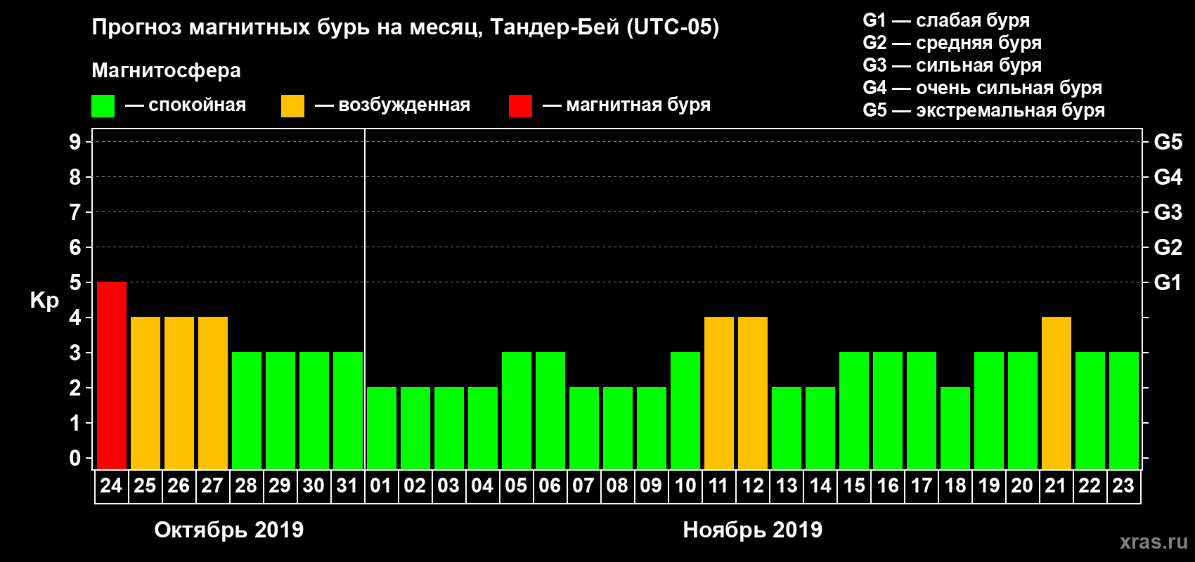 Прогноз максимального суточного геомагнитного индекса Kp на <b>1 месяц</b> (31 день) <b>с 24 октября по 23 ноября 2019 г</b>