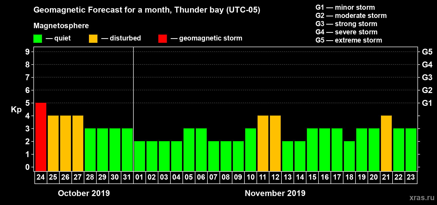 Forecast of the daily maximal value of geomagnetic index Kp for <b>1 month</b> (31 days) <b>from Oct 24, 2019 to Nov 23, 2019</b>