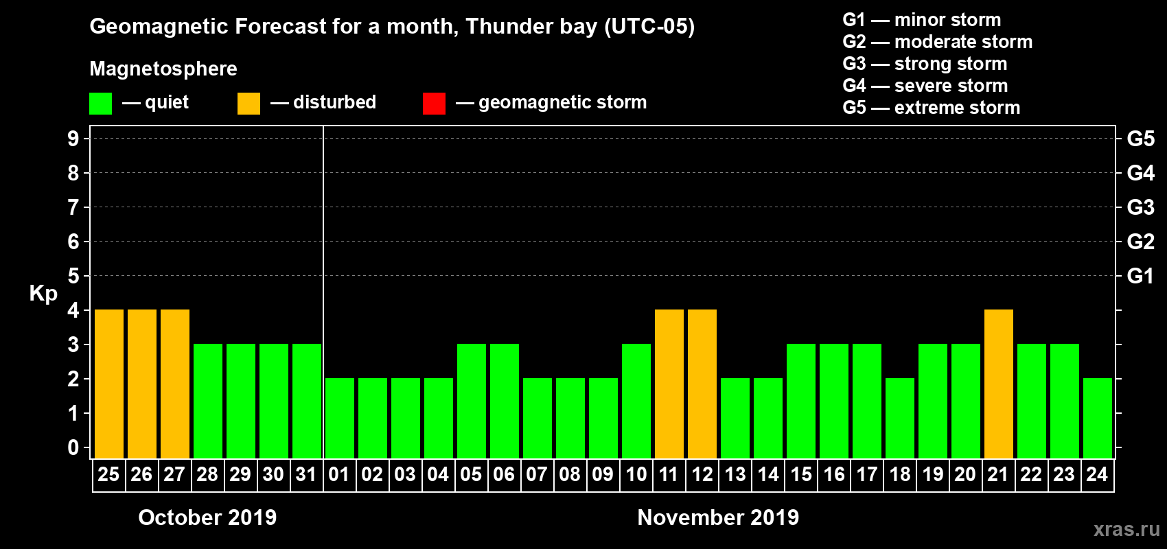 Forecast of the daily maximal value of geomagnetic index Kp for <b>1 month</b> (31 days) <b>from Oct 25, 2019 to Nov 24, 2019</b>