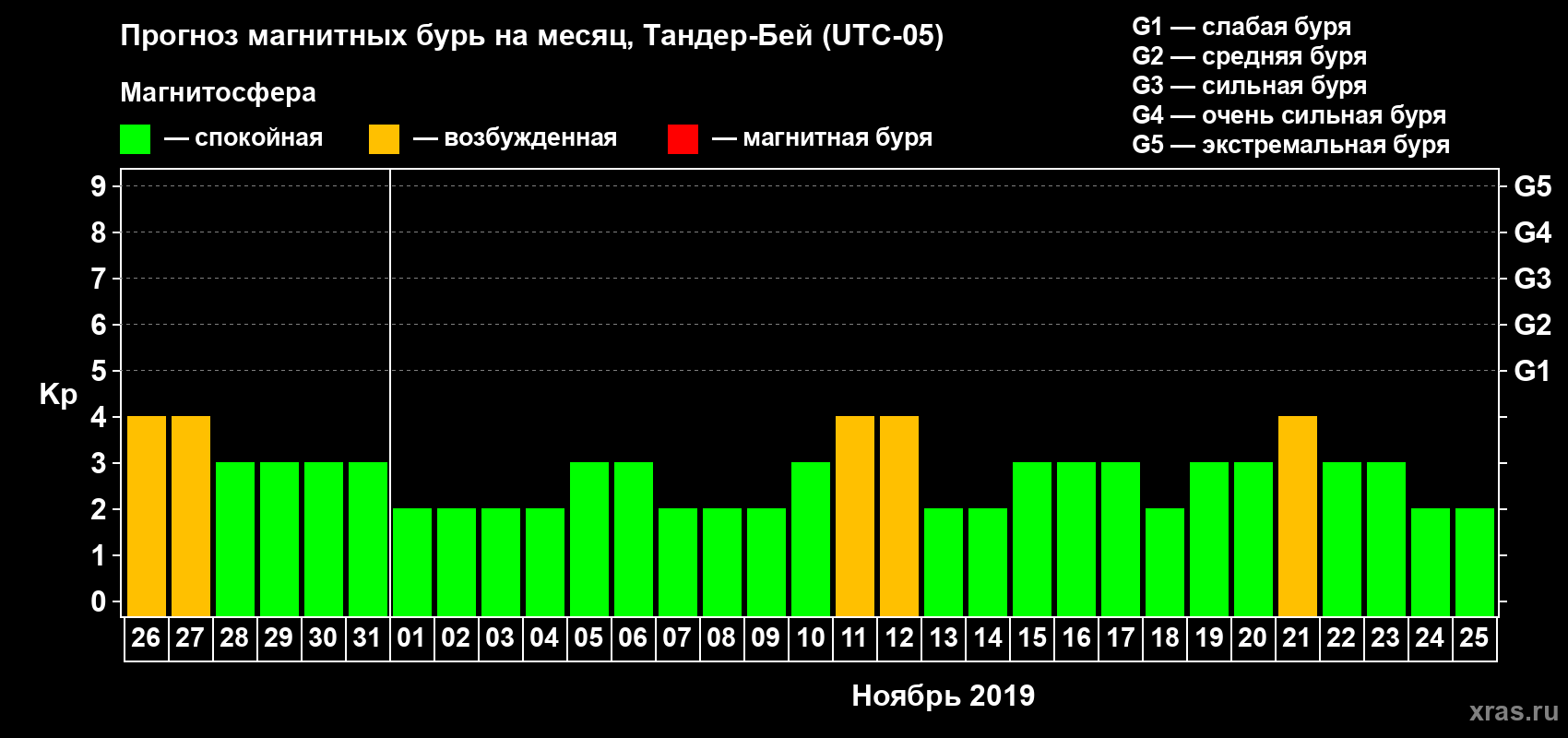 Прогноз максимального суточного геомагнитного индекса Kp на <b>1 месяц</b> (31 день) <b>с 26 октября по 25 ноября 2019 г</b>