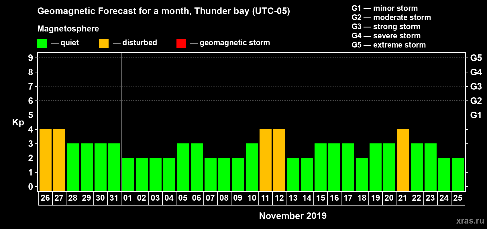 Forecast of the daily maximal value of geomagnetic index Kp for <b>1 month</b> (31 days) <b>from Oct 26, 2019 to Nov 25, 2019</b>