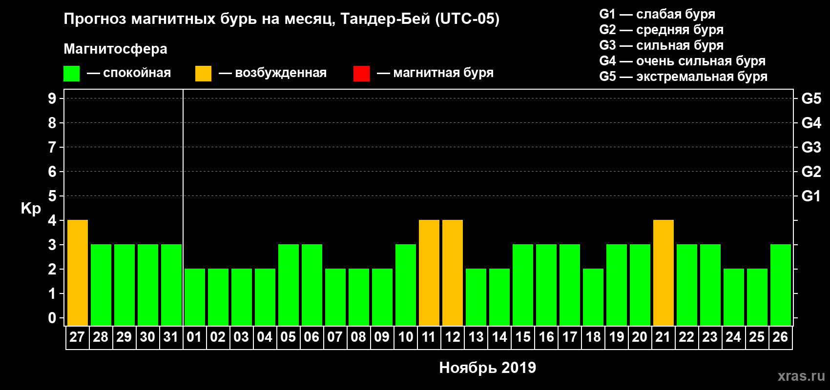 Прогноз максимального суточного геомагнитного индекса Kp на <b>1 месяц</b> (31 день) <b>с 27 октября по 26 ноября 2019 г</b>