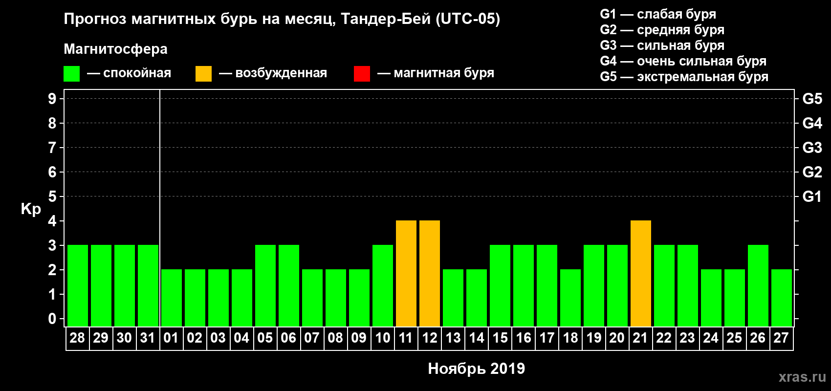 Прогноз максимального суточного геомагнитного индекса Kp на <b>1 месяц</b> (31 день) <b>с 28 октября по 27 ноября 2019 г</b>