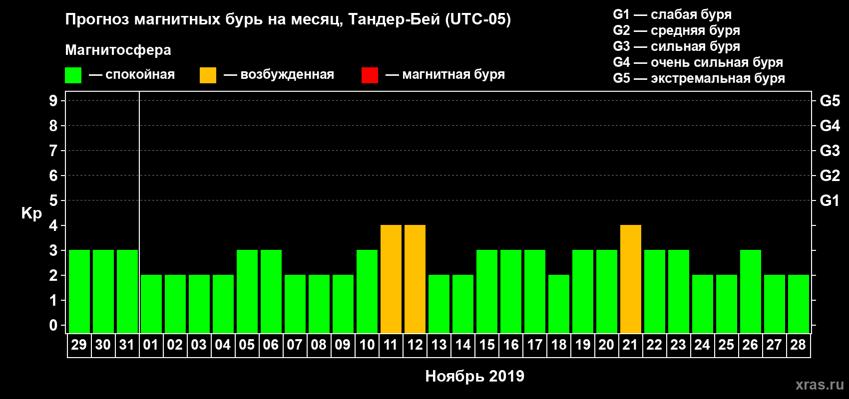 Прогноз максимального суточного геомагнитного индекса Kp на <b>1 месяц</b> (31 день) <b>с 29 октября по 28 ноября 2019 г</b>