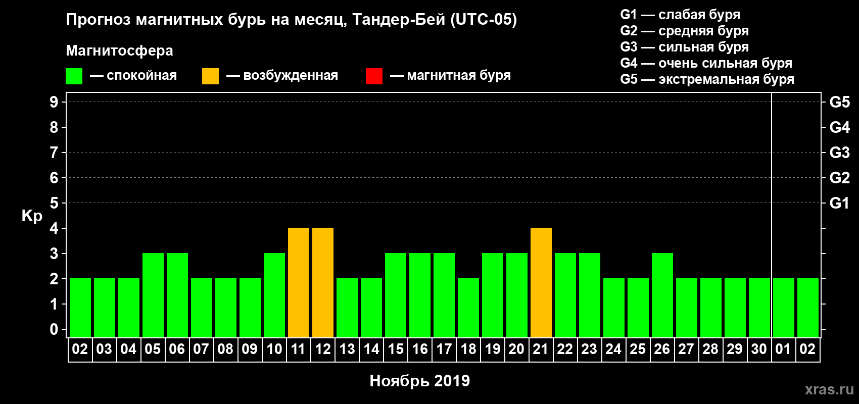 Прогноз максимального суточного геомагнитного индекса Kp на <b>1 месяц</b> (31 день) <b>с 02 ноября по 02 декабря 2019 г</b>