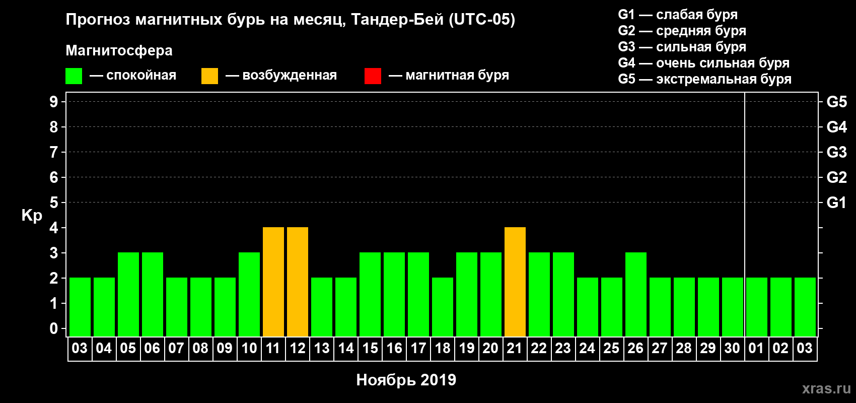 Прогноз максимального суточного геомагнитного индекса Kp на <b>1 месяц</b> (31 день) <b>с 03 ноября по 03 декабря 2019 г</b>