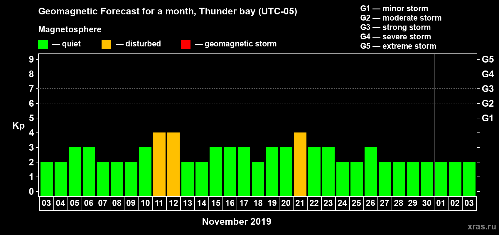 Forecast of the daily maximal value of geomagnetic index Kp for <b>1 month</b> (31 days) <b>from Nov 03, 2019 to Dec 03, 2019</b>
