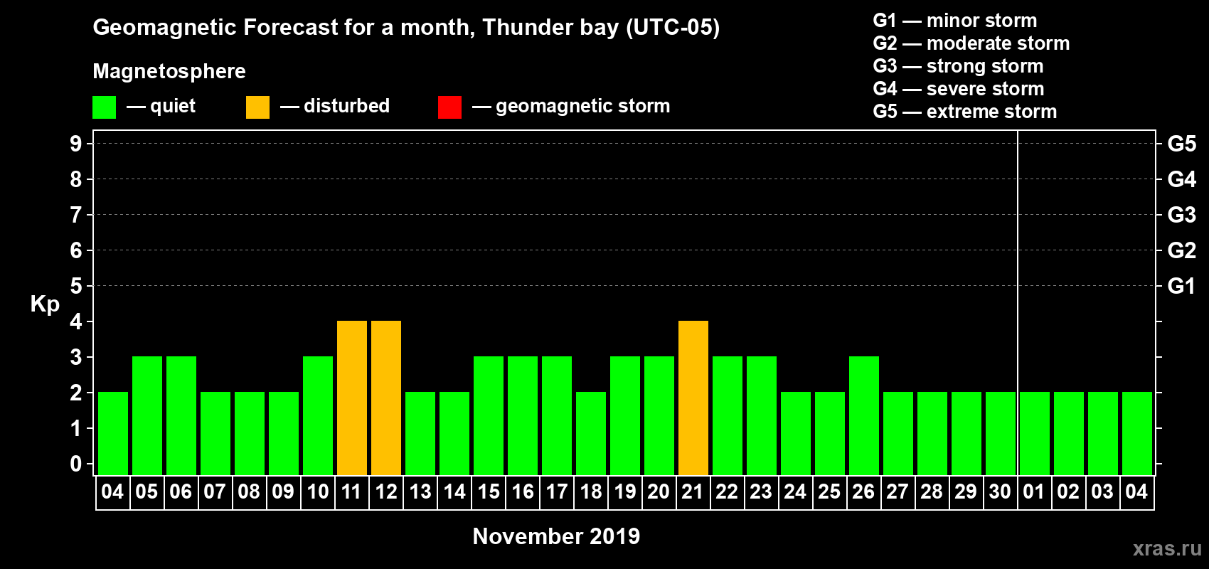 Forecast of the daily maximal value of geomagnetic index Kp for <b>1 month</b> (31 days) <b>from Nov 04, 2019 to Dec 04, 2019</b>