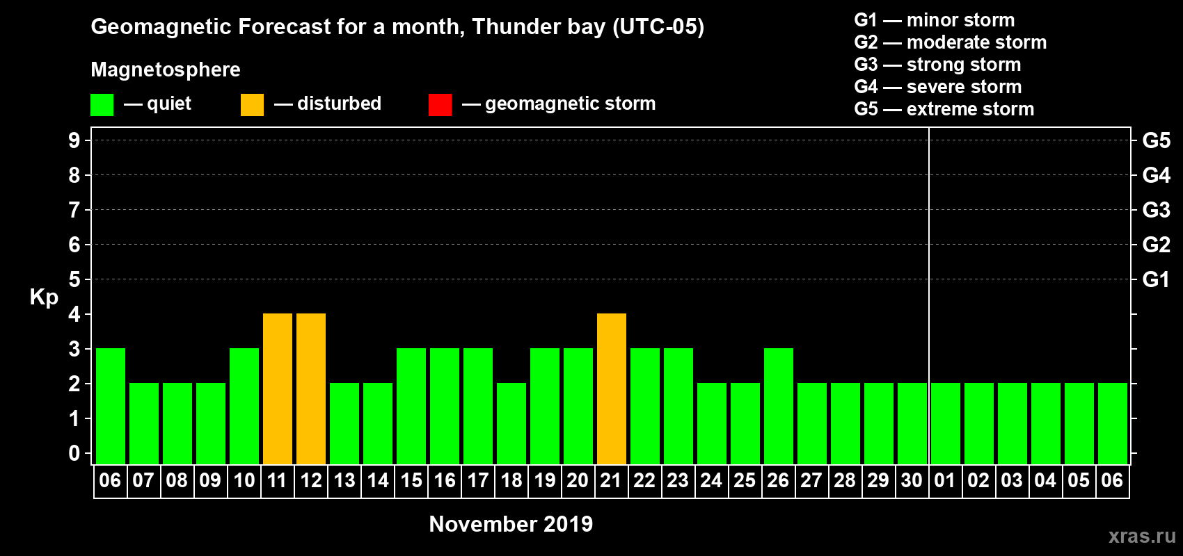 Forecast of the daily maximal value of geomagnetic index Kp for <b>1 month</b> (31 days) <b>from Nov 06, 2019 to Dec 06, 2019</b>
