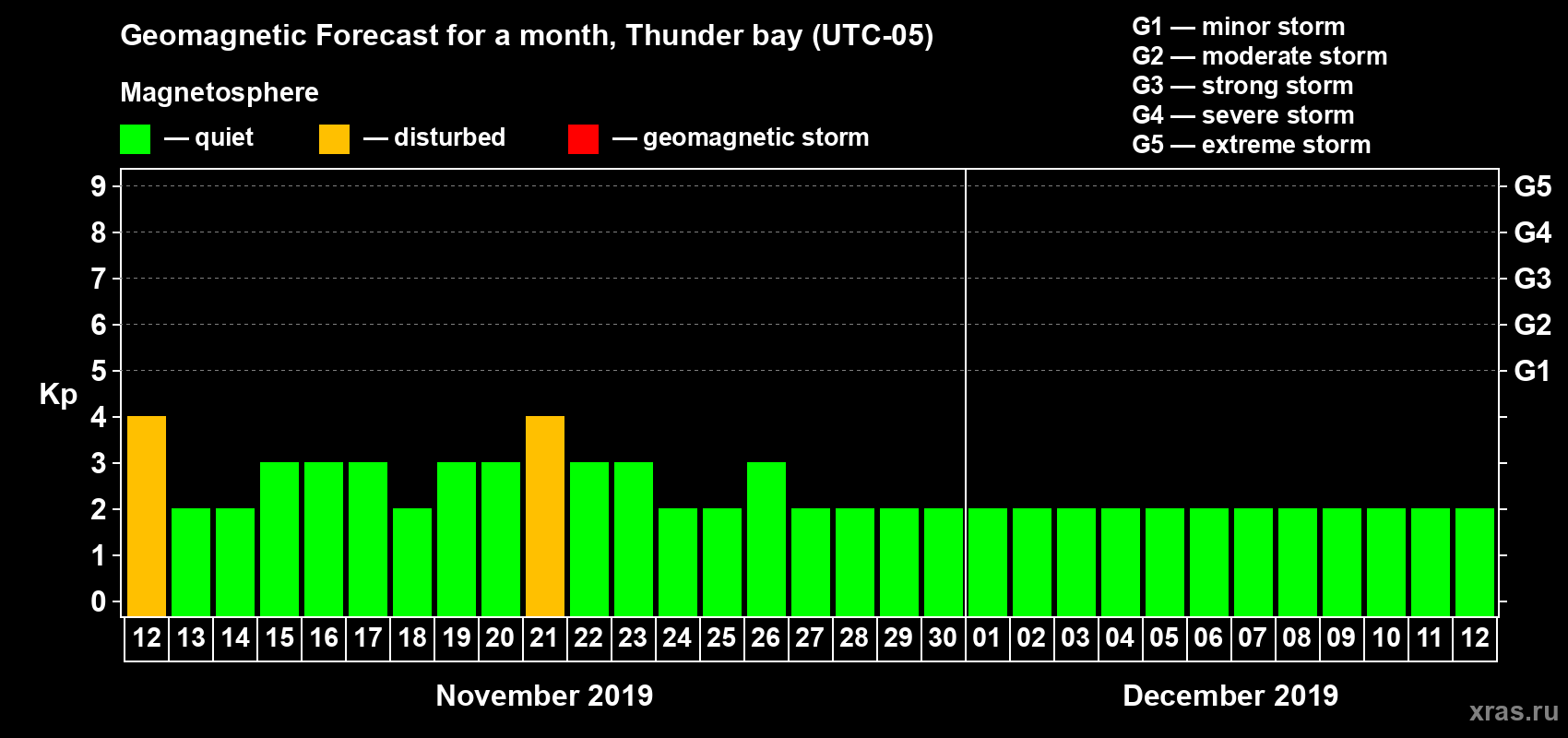 Forecast of the daily maximal value of geomagnetic index Kp for <b>1 month</b> (31 days) <b>from Nov 12, 2019 to Dec 12, 2019</b>