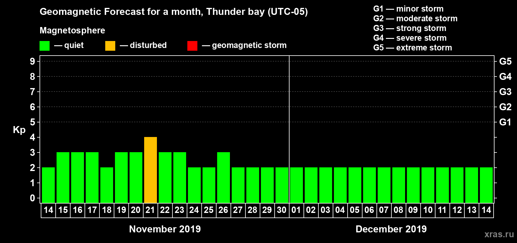 Forecast of the daily maximal value of geomagnetic index Kp for <b>1 month</b> (31 days) <b>from Nov 14, 2019 to Dec 14, 2019</b>