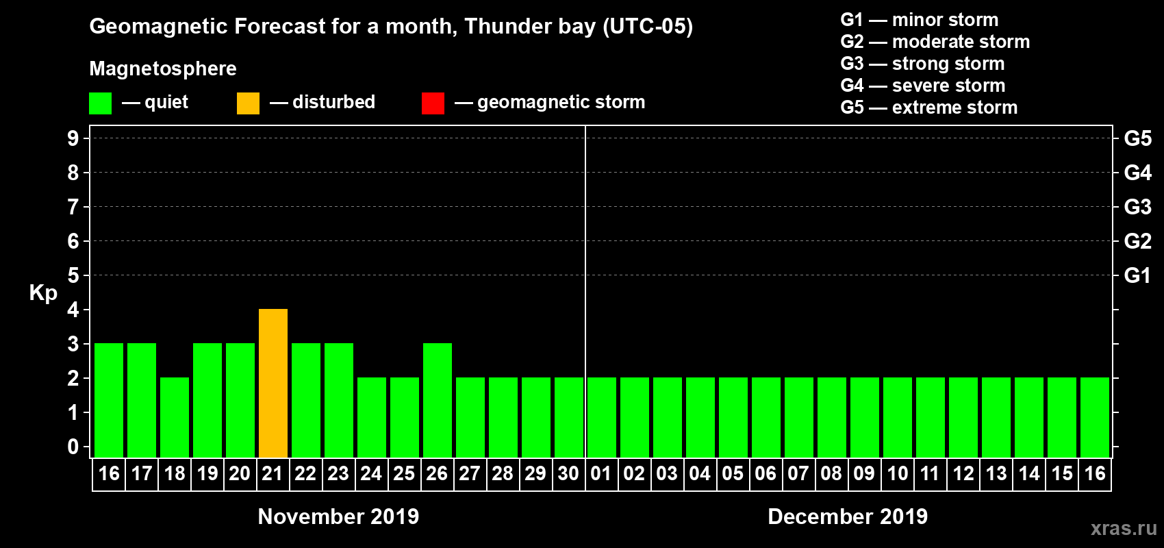 Forecast of the daily maximal value of geomagnetic index Kp for <b>1 month</b> (31 days) <b>from Nov 16, 2019 to Dec 16, 2019</b>