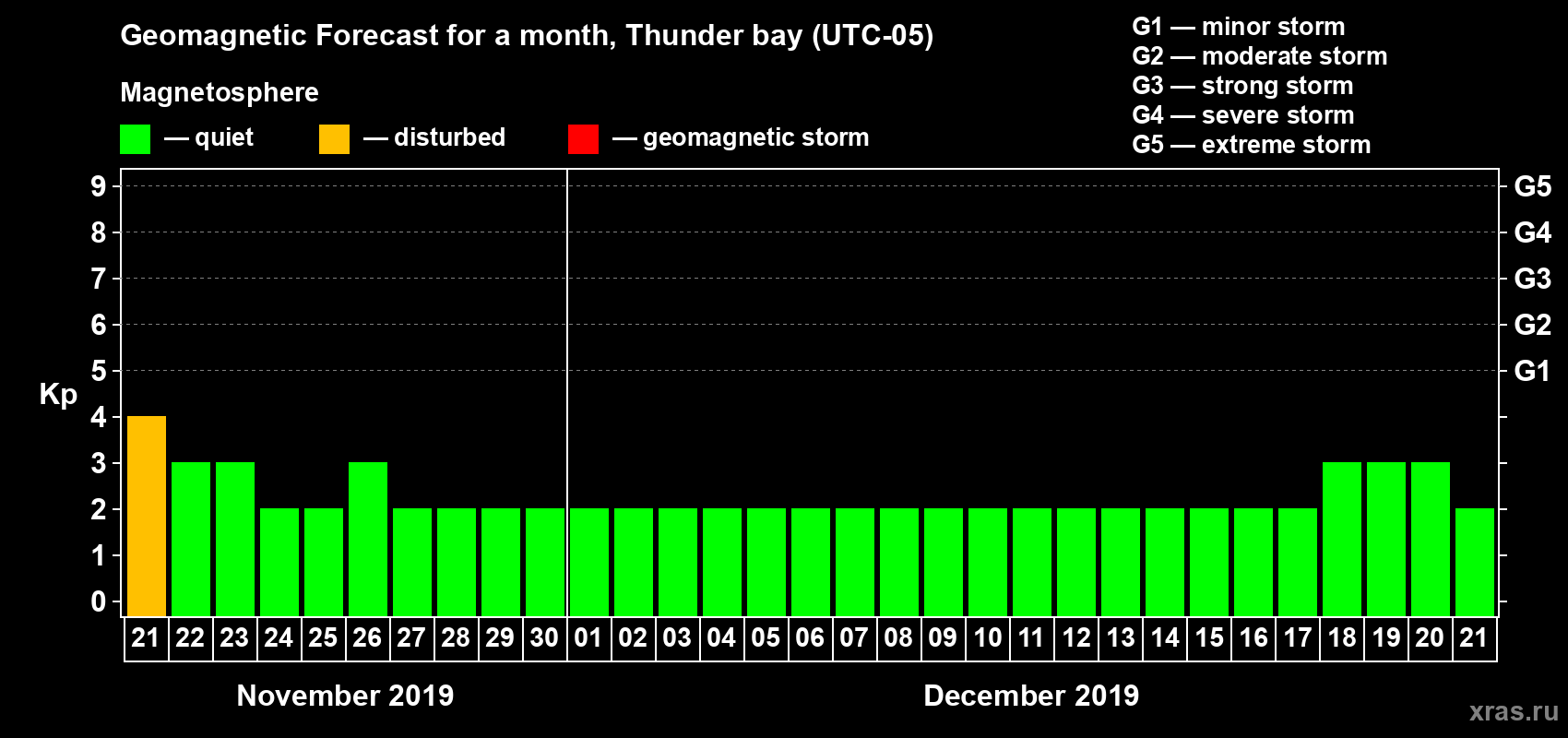 Forecast of the daily maximal value of geomagnetic index Kp for <b>1 month</b> (31 days) <b>from Nov 21, 2019 to Dec 21, 2019</b>