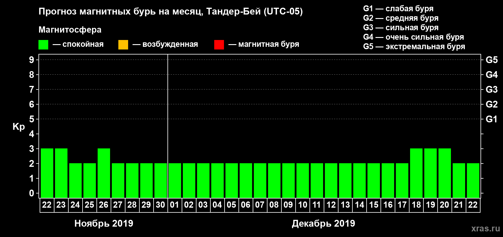 Прогноз максимального суточного геомагнитного индекса Kp на <b>1 месяц</b> (31 день) <b>с 22 ноября по 22 декабря 2019 г</b>