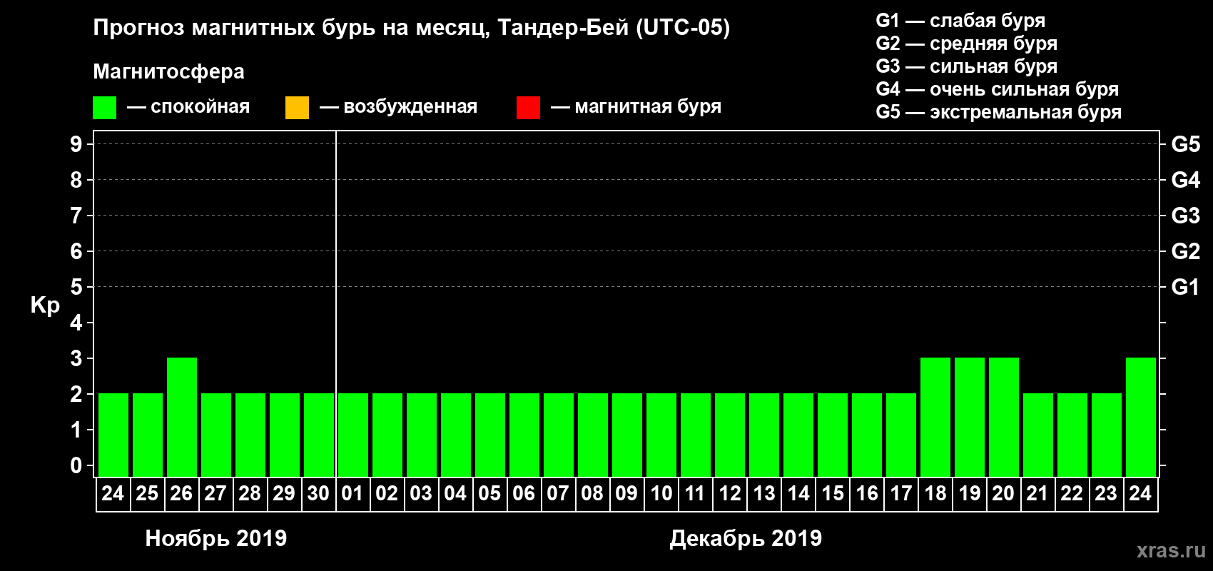 Прогноз максимального суточного геомагнитного индекса Kp на <b>1 месяц</b> (31 день) <b>с 24 ноября по 24 декабря 2019 г</b>