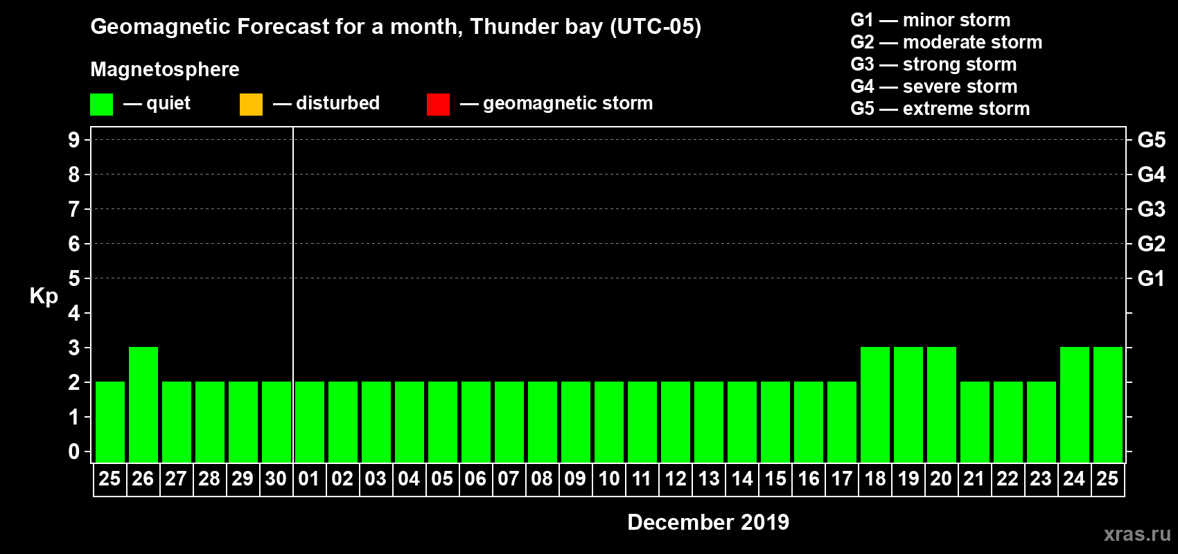 Forecast of the daily maximal value of geomagnetic index Kp for <b>1 month</b> (31 days) <b>from Nov 25, 2019 to Dec 25, 2019</b>