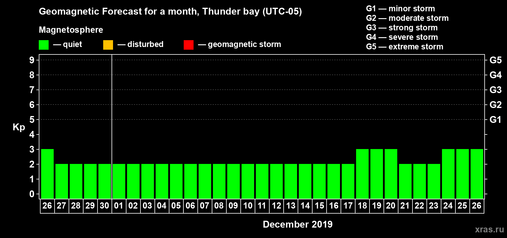 Forecast of the daily maximal value of geomagnetic index Kp for <b>1 month</b> (31 days) <b>from Nov 26, 2019 to Dec 26, 2019</b>