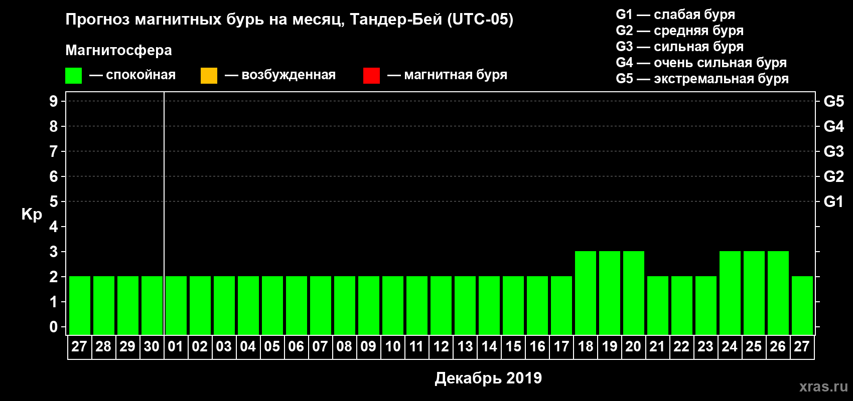 Прогноз максимального суточного геомагнитного индекса Kp на <b>1 месяц</b> (31 день) <b>с 27 ноября по 27 декабря 2019 г</b>