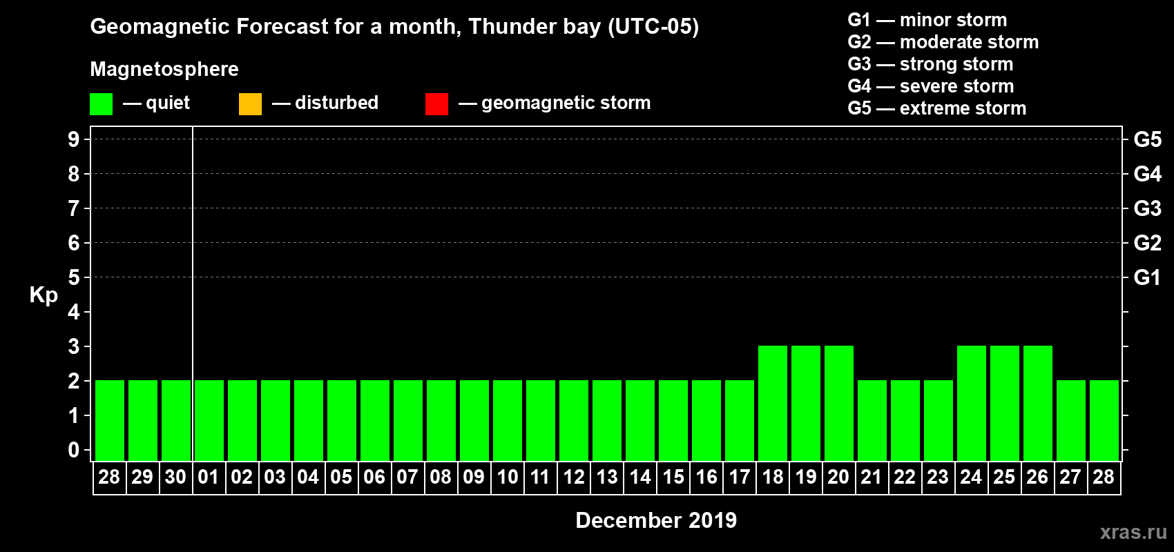 Forecast of the daily maximal value of geomagnetic index Kp for <b>1 month</b> (31 days) <b>from Nov 28, 2019 to Dec 28, 2019</b>
