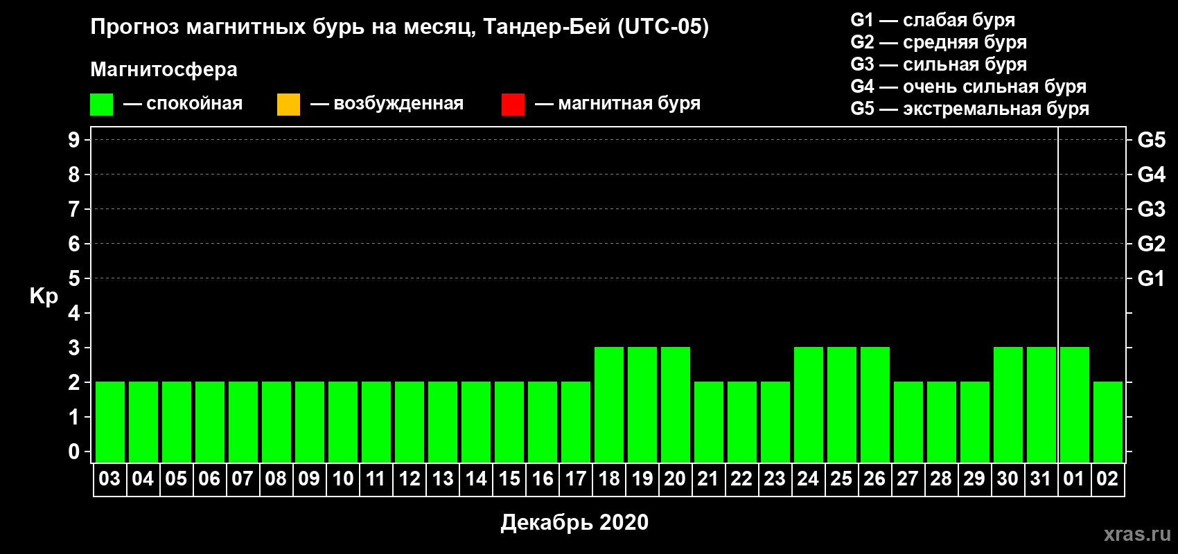 Прогноз максимального суточного геомагнитного индекса Kp на <b>1 месяц</b> (31 день) <b>с 03 декабря 2019 г по 02 января 2020 г</b>