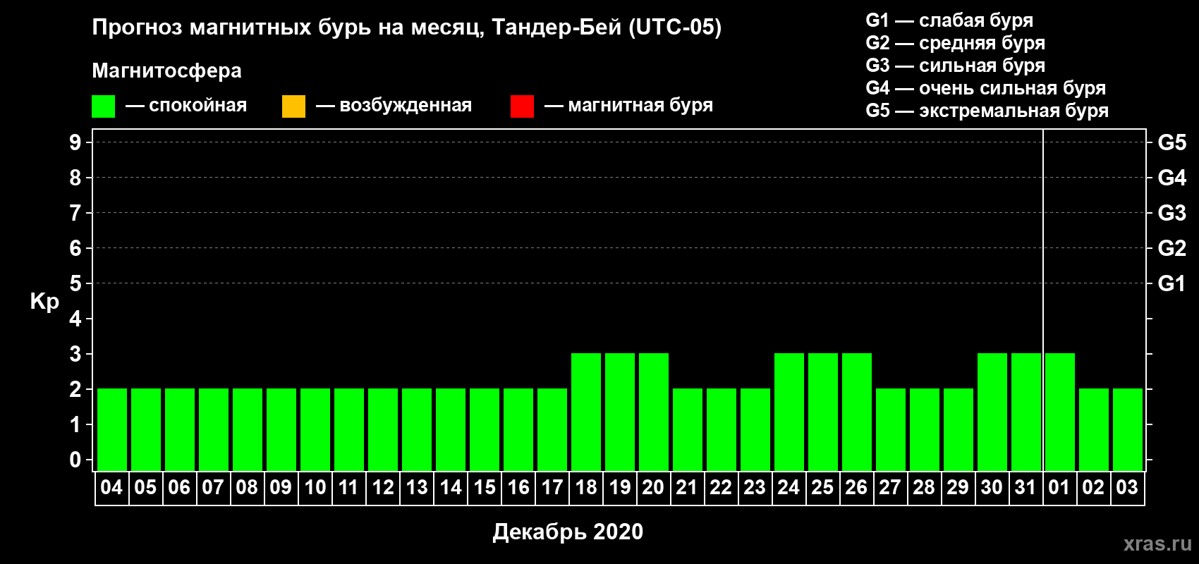 Прогноз максимального суточного геомагнитного индекса Kp на <b>1 месяц</b> (31 день) <b>с 04 декабря 2019 г по 03 января 2020 г</b>