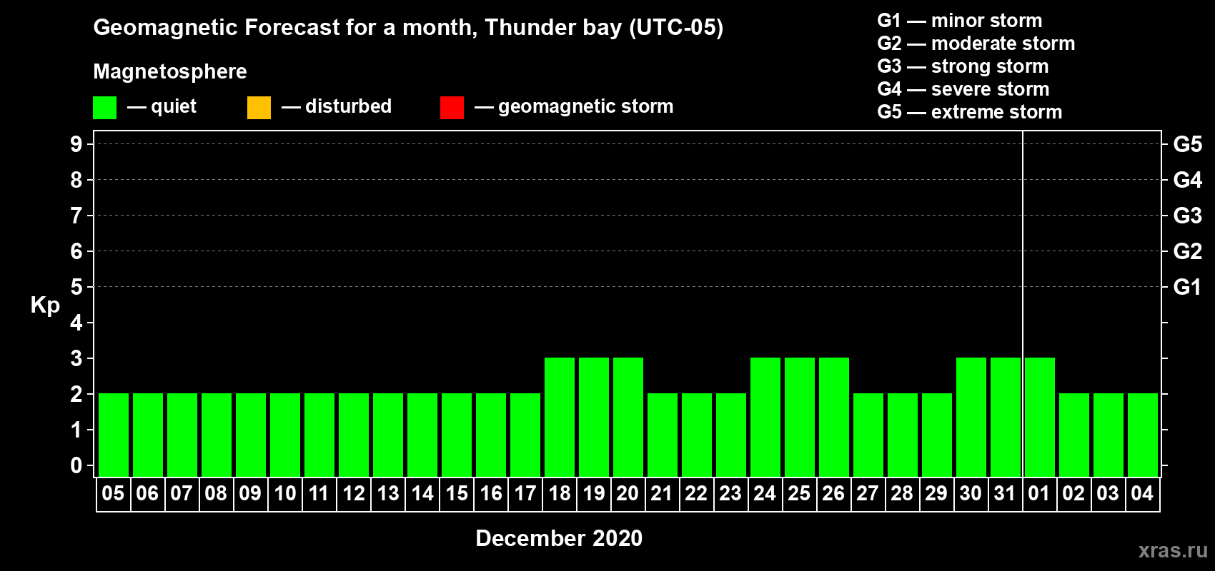 Forecast of the daily maximal value of geomagnetic index Kp for <b>1 month</b> (31 days) <b>from Dec 05, 2019 to Jan 04, 2020</b>