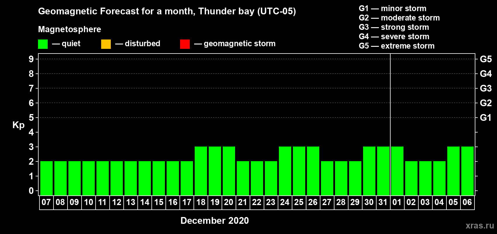 Forecast of the daily maximal value of geomagnetic index Kp for <b>1 month</b> (31 days) <b>from Dec 07, 2019 to Jan 06, 2020</b>