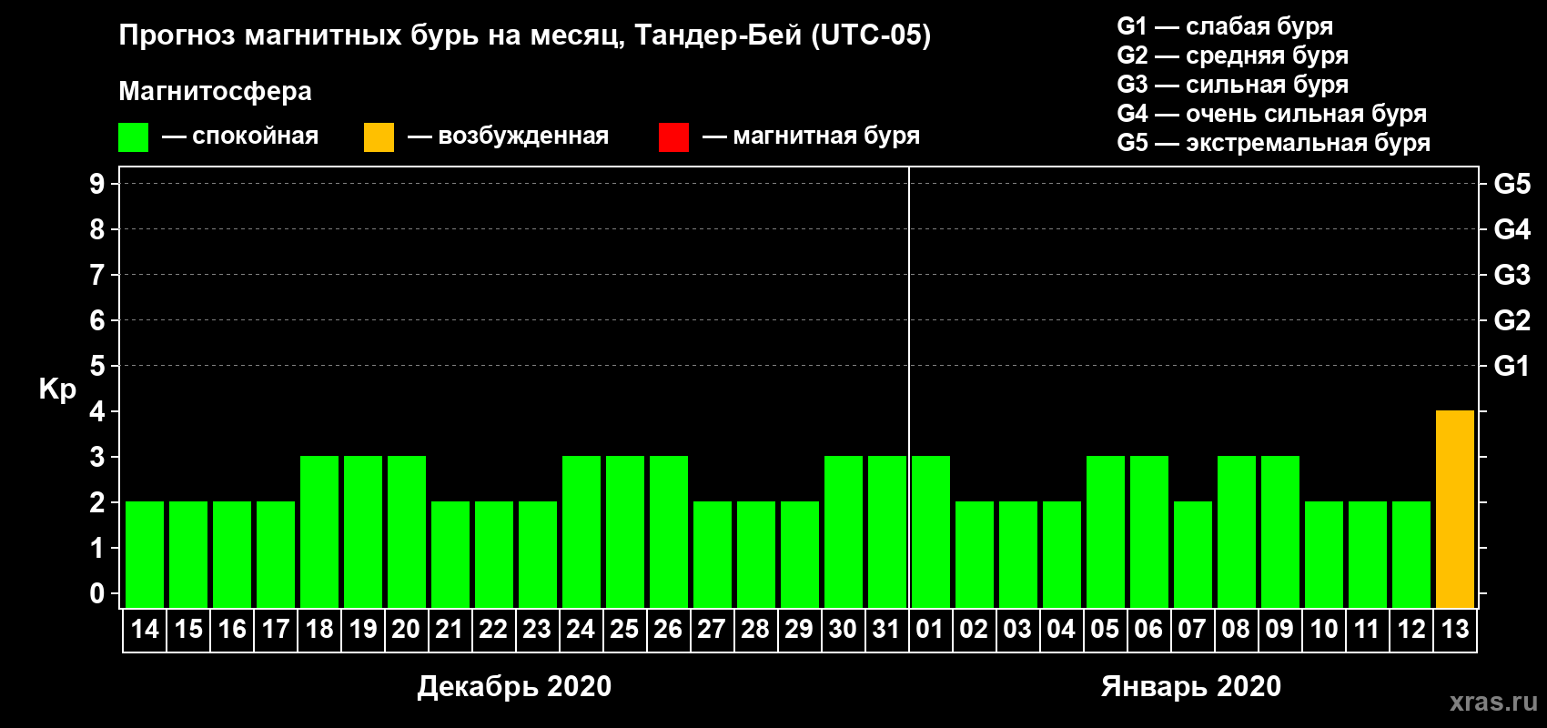 Прогноз максимального суточного геомагнитного индекса Kp на <b>1 месяц</b> (31 день) <b>с 14 декабря 2019 г по 13 января 2020 г</b>
