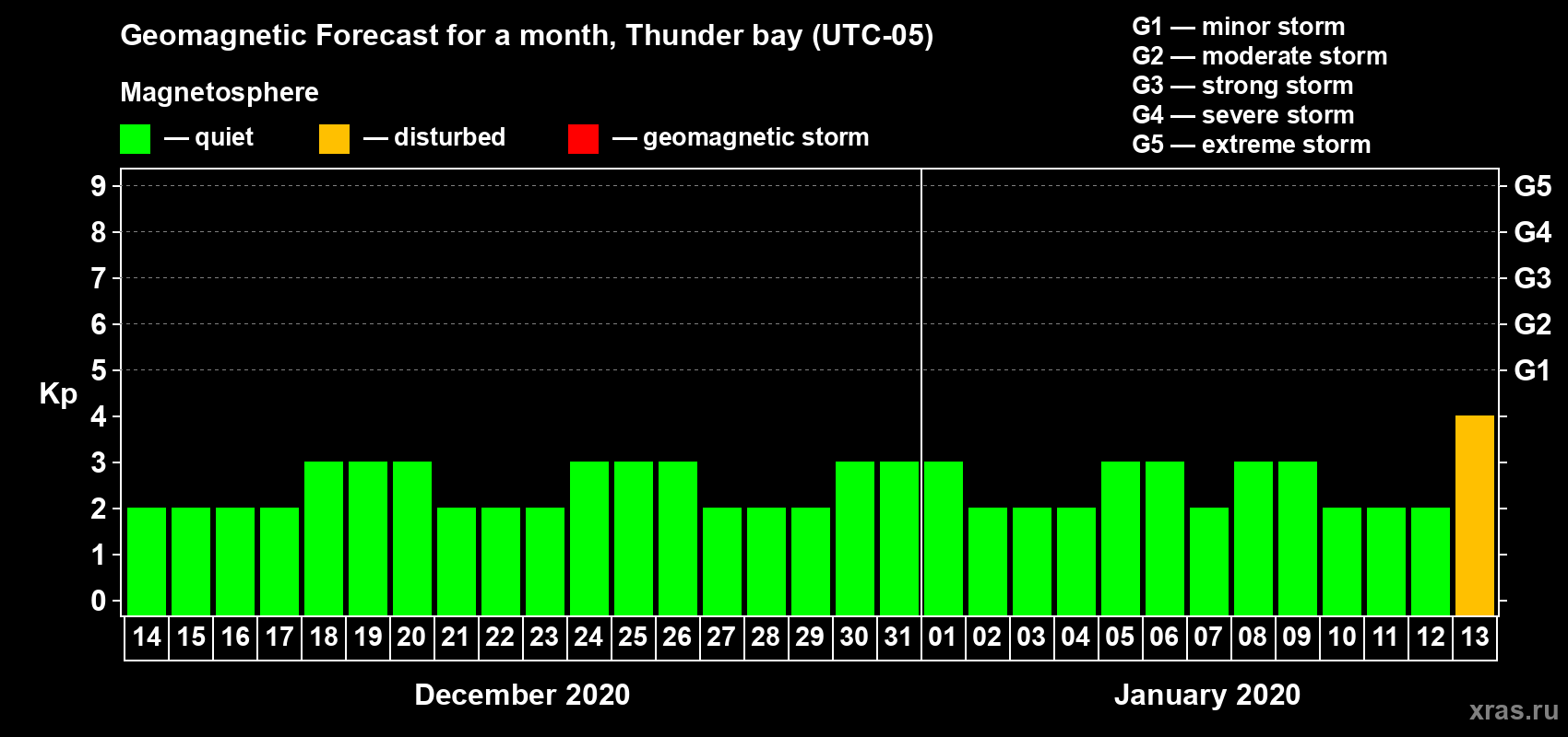 Forecast of the daily maximal value of geomagnetic index Kp for <b>1 month</b> (31 days) <b>from Dec 14, 2019 to Jan 13, 2020</b>