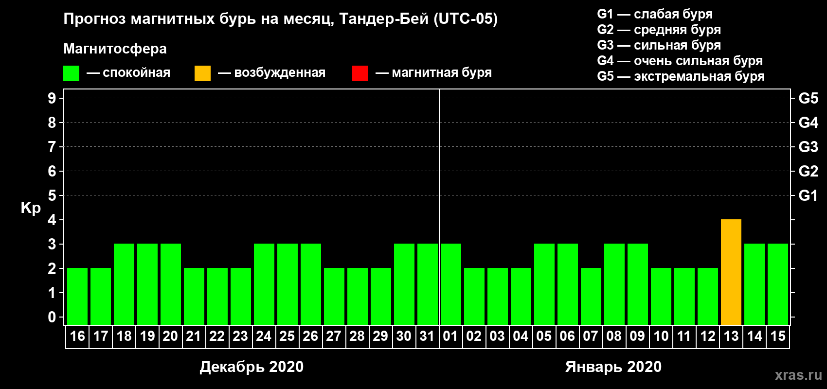 Прогноз максимального суточного геомагнитного индекса Kp на <b>1 месяц</b> (31 день) <b>с 16 декабря 2019 г по 15 января 2020 г</b>