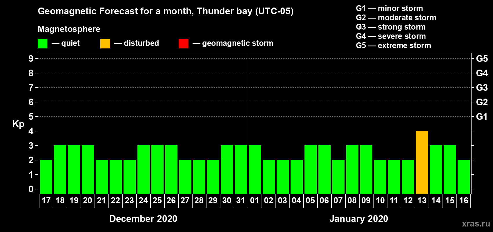 Forecast of the daily maximal value of geomagnetic index Kp for <b>1 month</b> (31 days) <b>from Dec 17, 2019 to Jan 16, 2020</b>