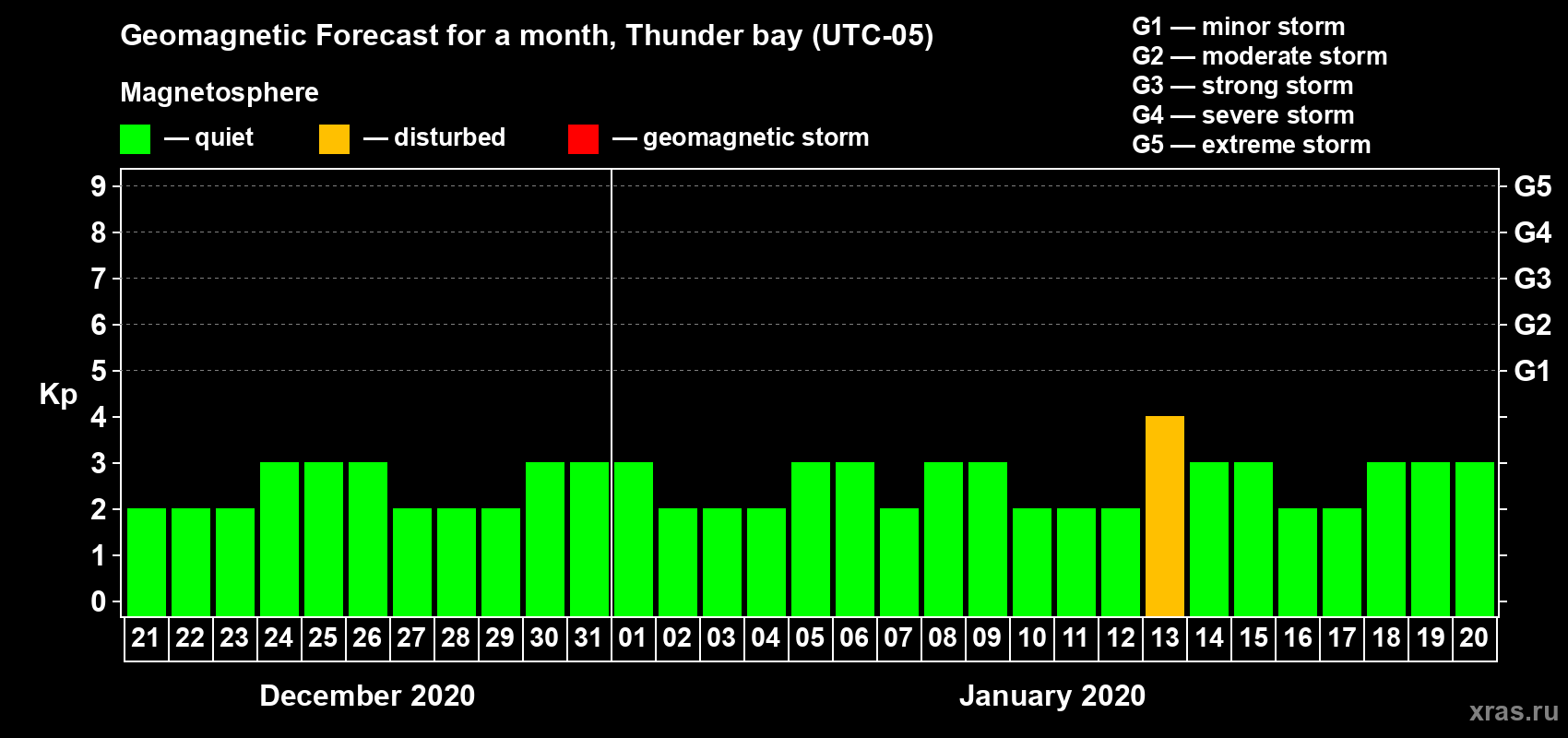 Forecast of the daily maximal value of geomagnetic index Kp for <b>1 month</b> (31 days) <b>from Dec 21, 2019 to Jan 20, 2020</b>