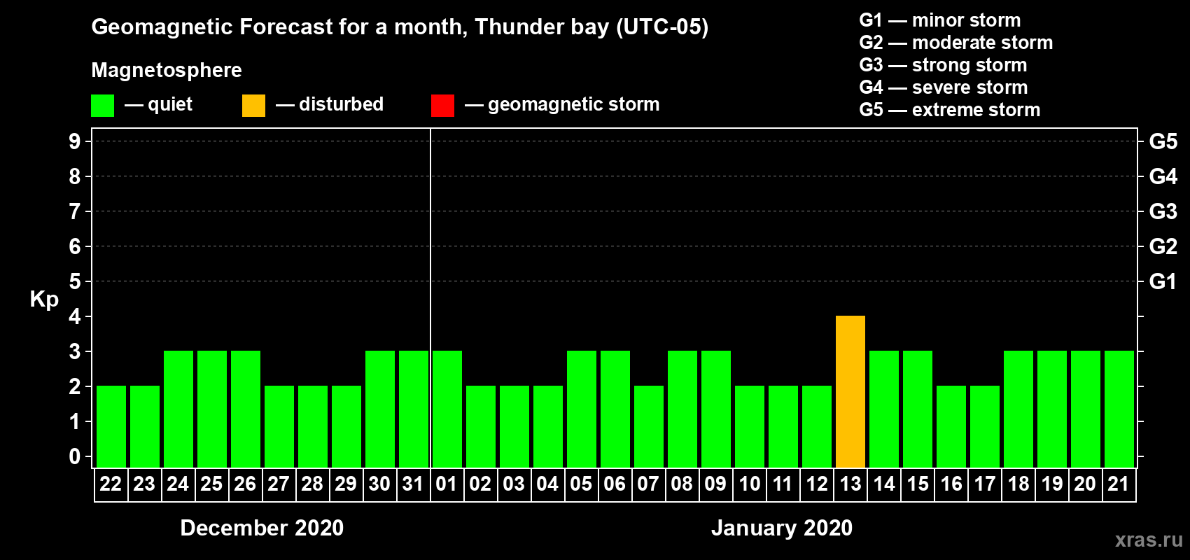 Forecast of the daily maximal value of geomagnetic index Kp for <b>1 month</b> (31 days) <b>from Dec 22, 2019 to Jan 21, 2020</b>