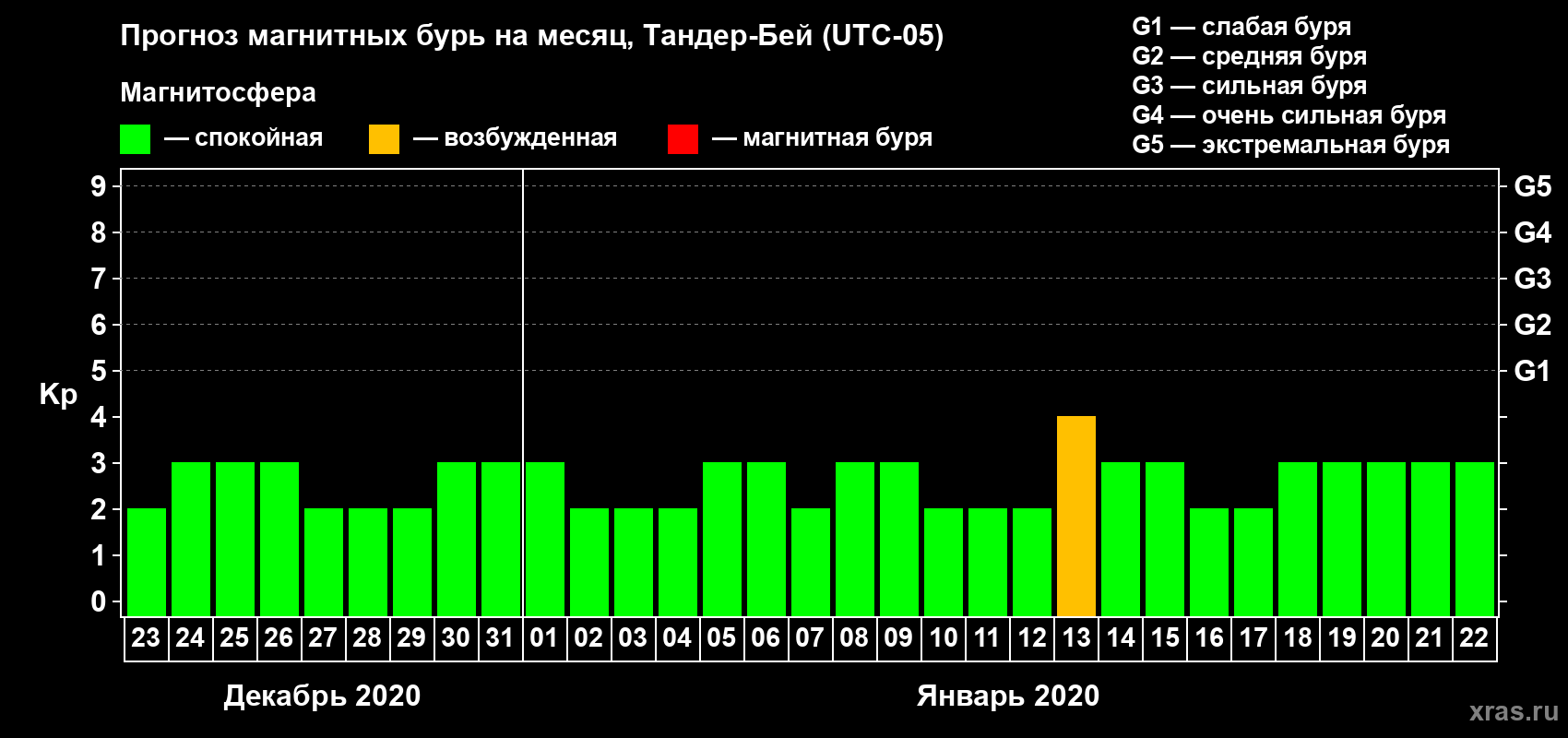 Прогноз максимального суточного геомагнитного индекса Kp на <b>1 месяц</b> (31 день) <b>с 23 декабря 2019 г по 22 января 2020 г</b>