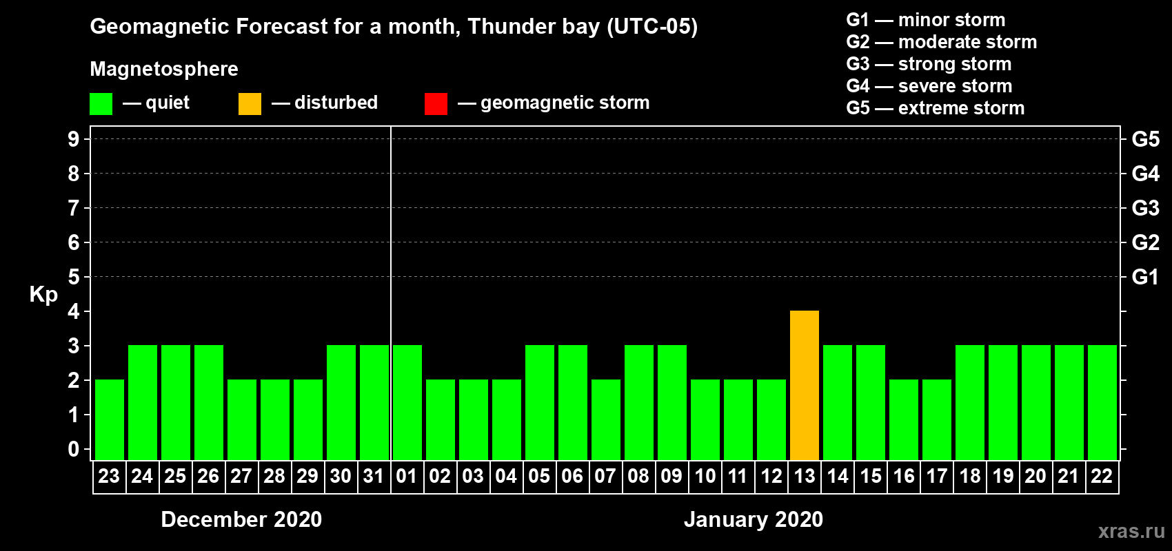 Forecast of the daily maximal value of geomagnetic index Kp for <b>1 month</b> (31 days) <b>from Dec 23, 2019 to Jan 22, 2020</b>