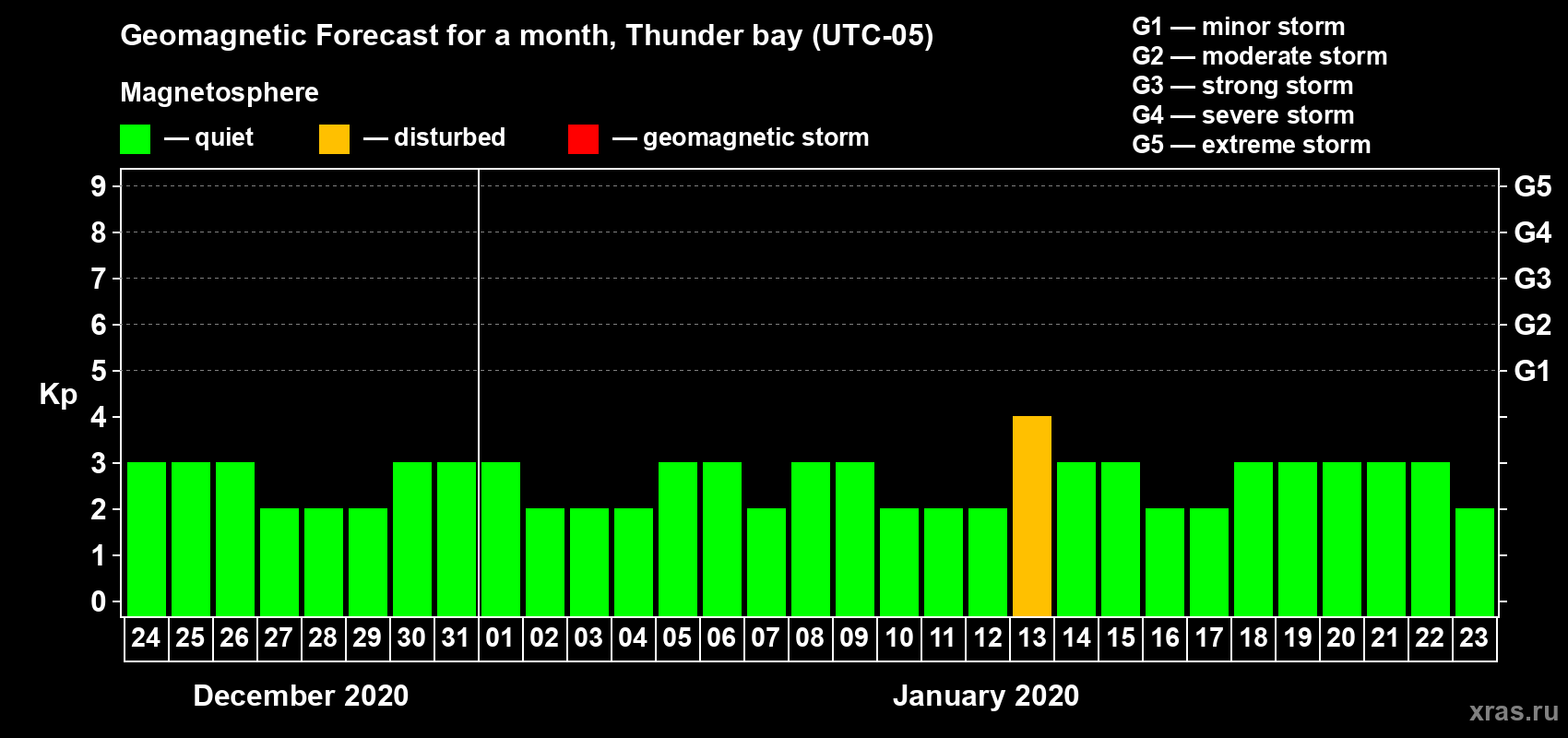 Forecast of the daily maximal value of geomagnetic index Kp for <b>1 month</b> (31 days) <b>from Dec 24, 2019 to Jan 23, 2020</b>