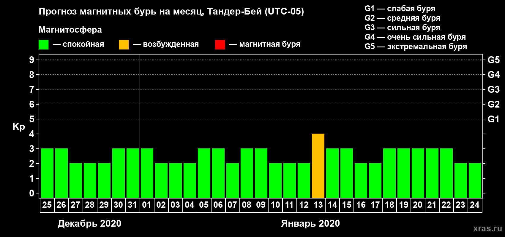 Прогноз максимального суточного геомагнитного индекса Kp на <b>1 месяц</b> (31 день) <b>с 25 декабря 2019 г по 24 января 2020 г</b>