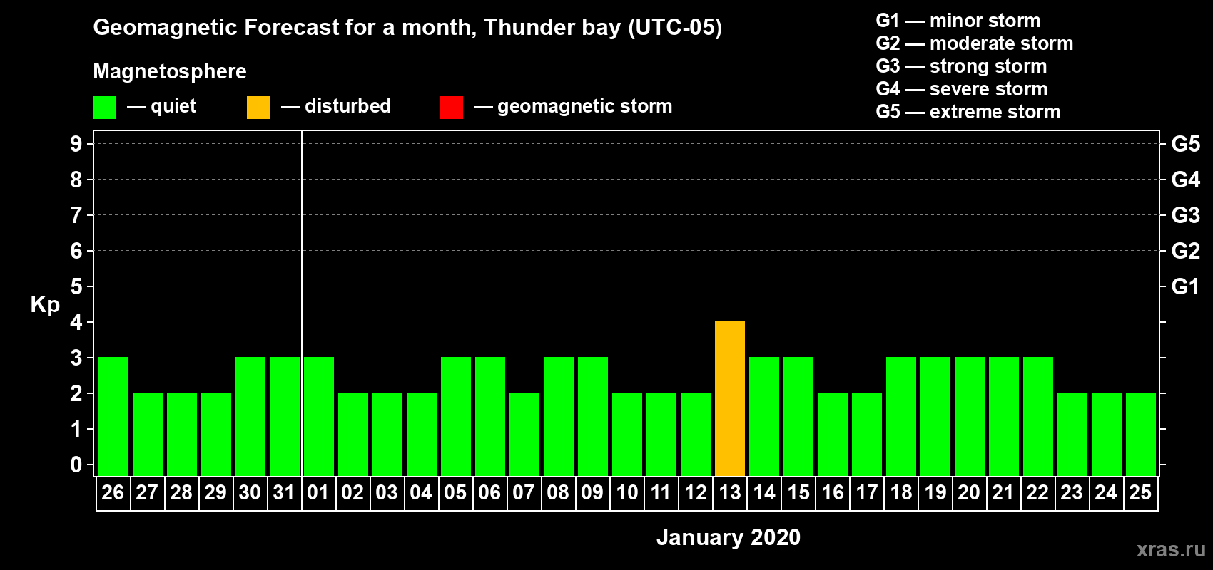 Forecast of the daily maximal value of geomagnetic index Kp for <b>1 month</b> (31 days) <b>from Dec 26, 2019 to Jan 25, 2020</b>