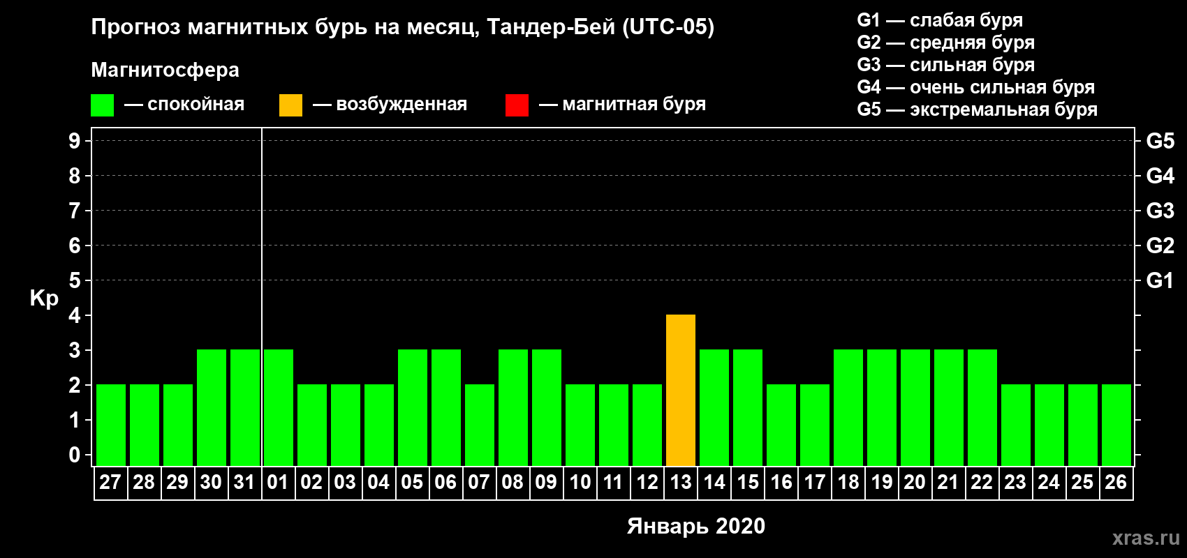 Прогноз максимального суточного геомагнитного индекса Kp на <b>1 месяц</b> (31 день) <b>с 27 декабря 2019 г по 26 января 2020 г</b>