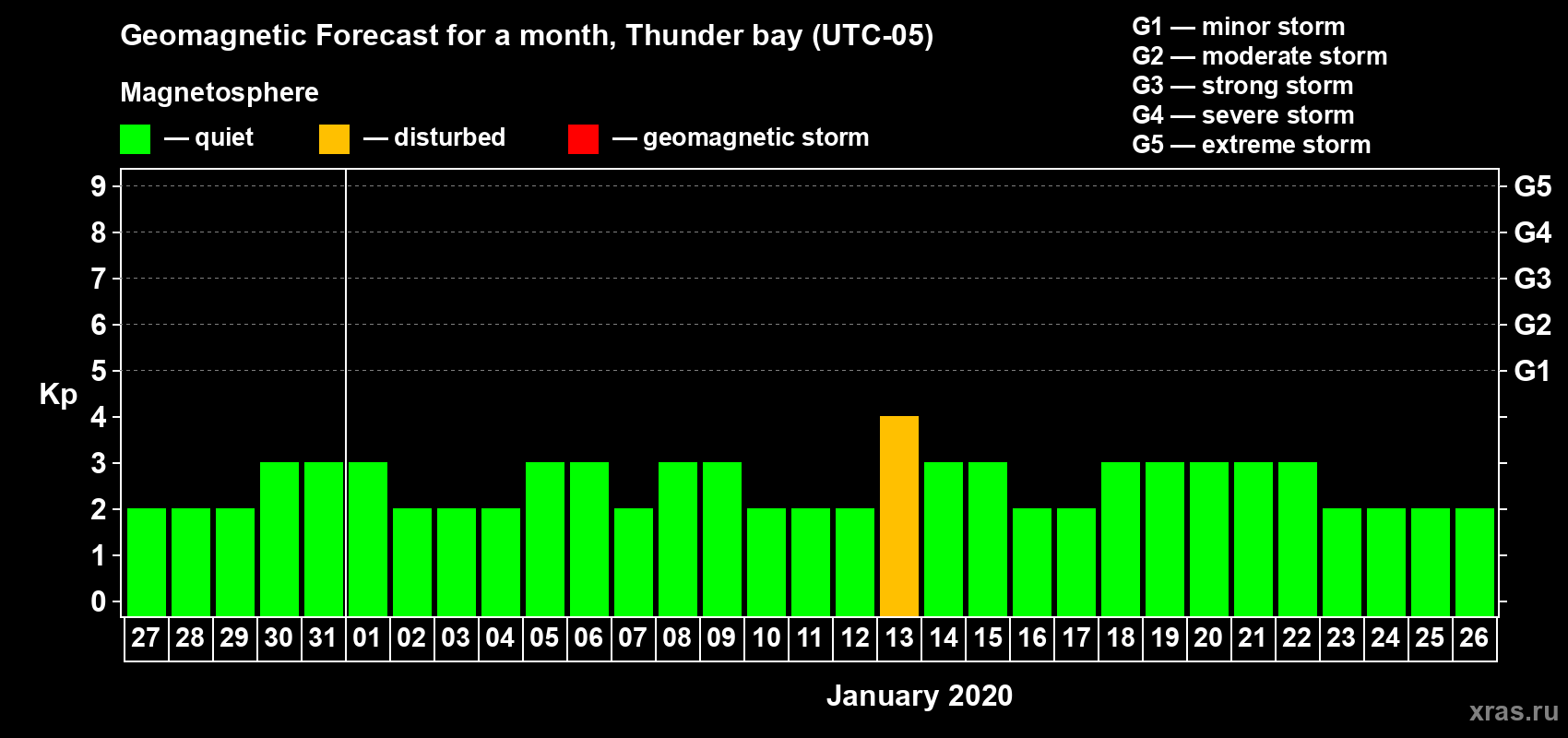 Forecast of the daily maximal value of geomagnetic index Kp for <b>1 month</b> (31 days) <b>from Dec 27, 2019 to Jan 26, 2020</b>