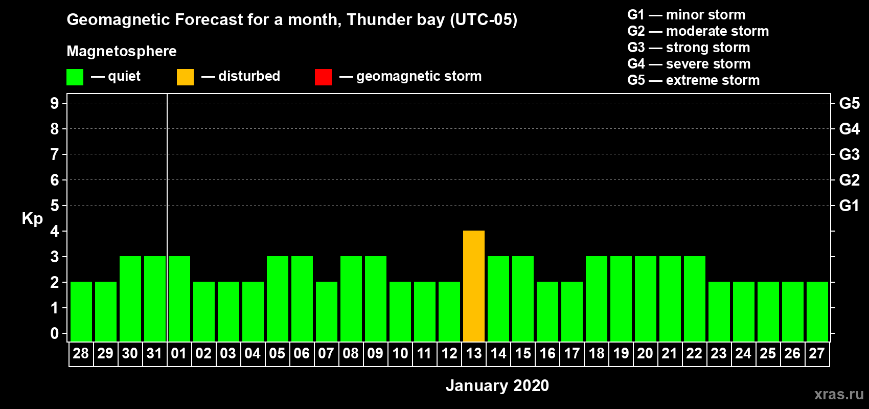 Forecast of the daily maximal value of geomagnetic index Kp for <b>1 month</b> (31 days) <b>from Dec 28, 2019 to Jan 27, 2020</b>